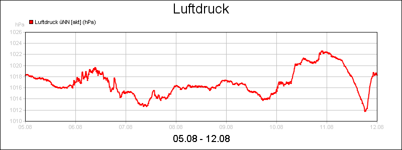 line diagram