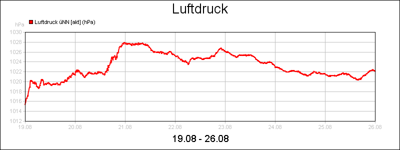 line diagram