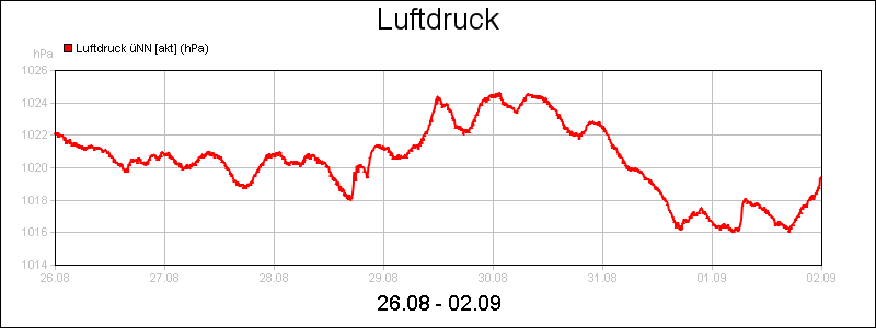 line diagram