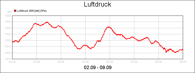 line diagram