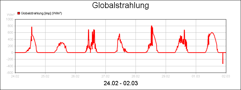 line diagram