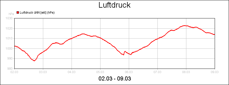 line diagram