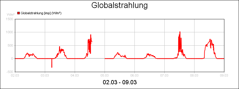 line diagram