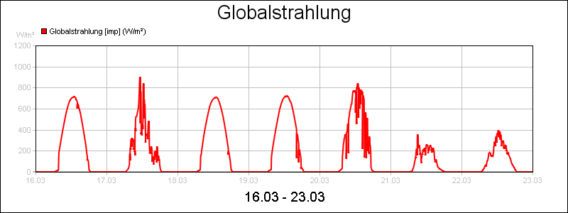 line diagram