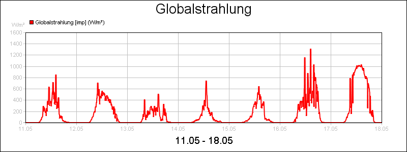 line diagram