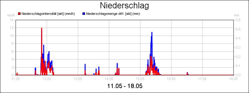 line diagram