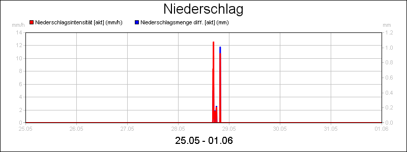 line diagram