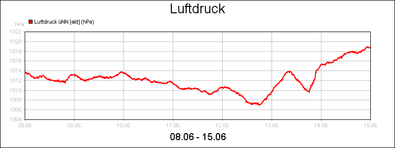line diagram