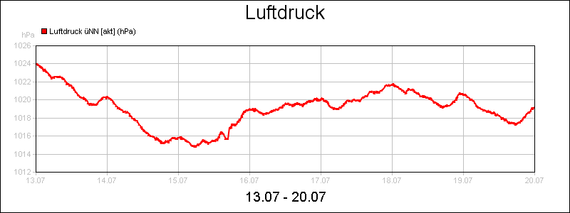line diagram