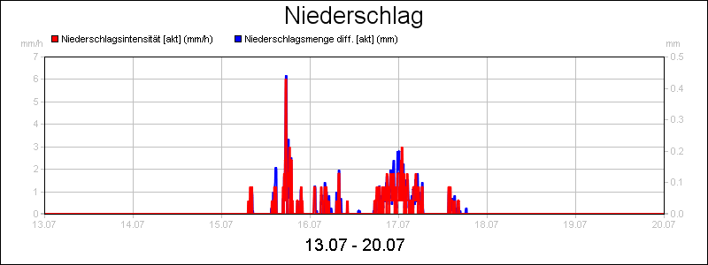 line diagram
