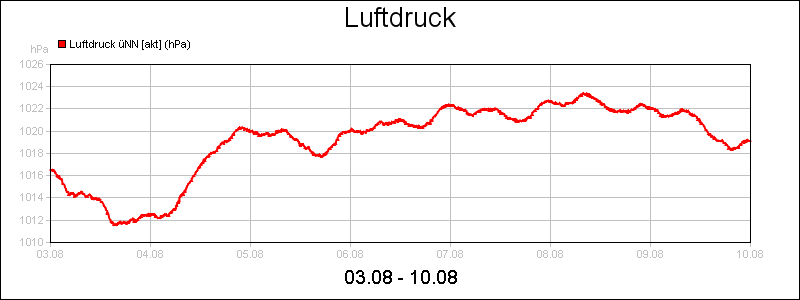 line diagram
