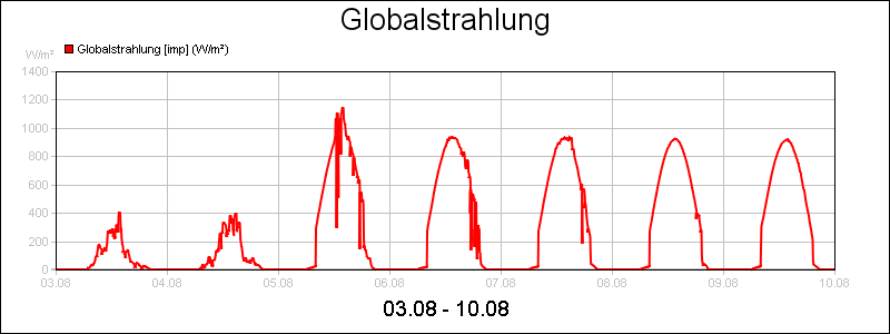 line diagram