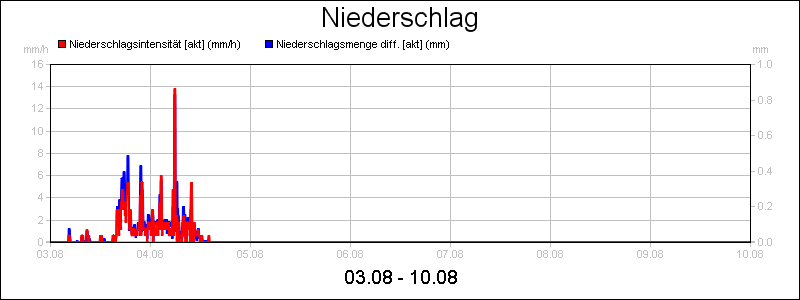 line diagram