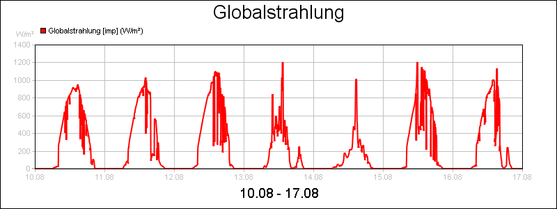 line diagram
