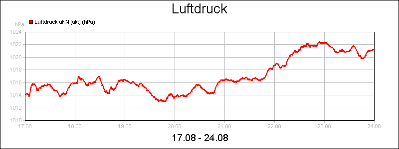 line diagram