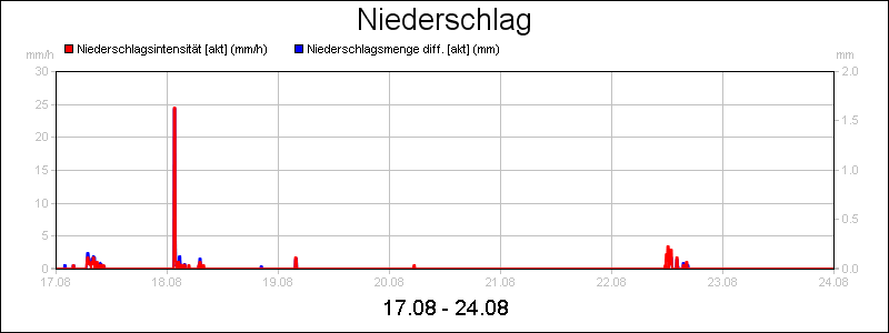 line diagram