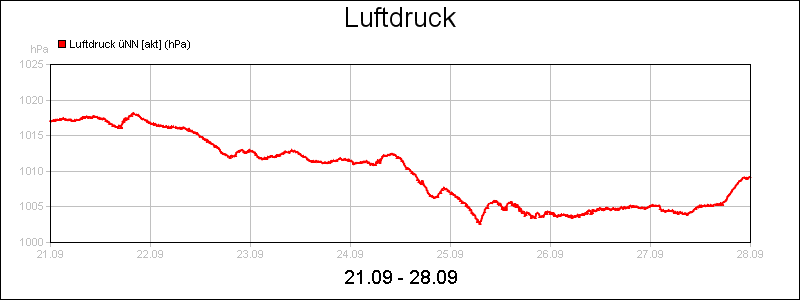 line diagram