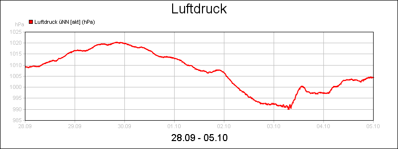 line diagram