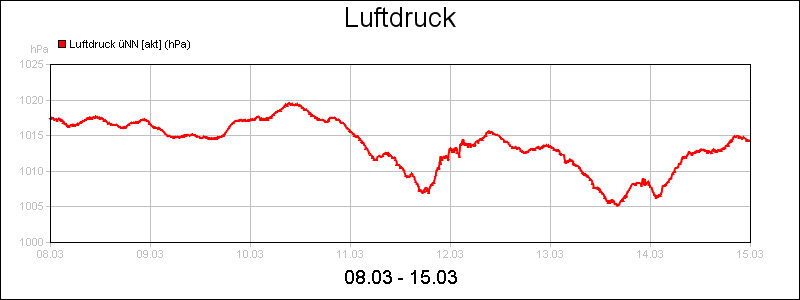 line diagram