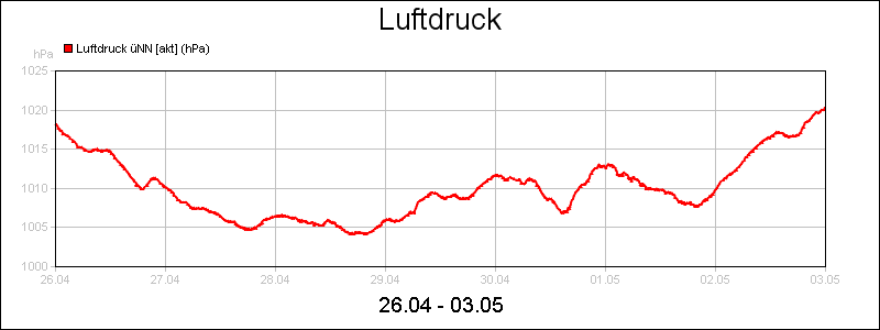 line diagram