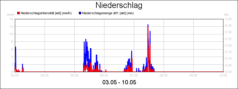 line diagram