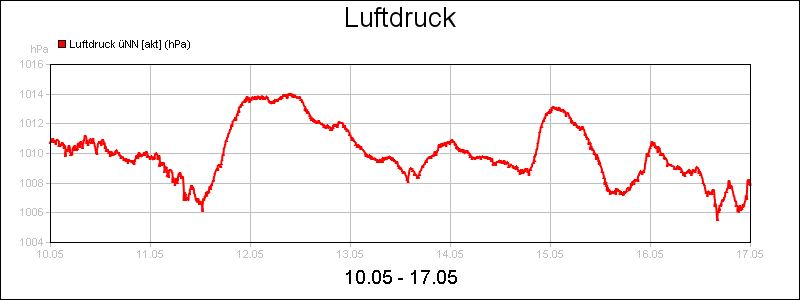 line diagram