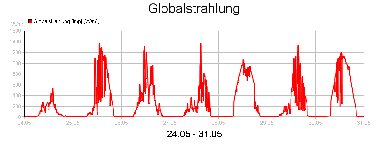 line diagram