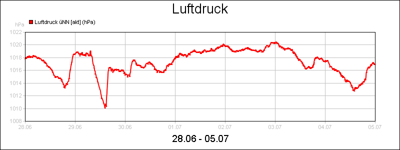 line diagram