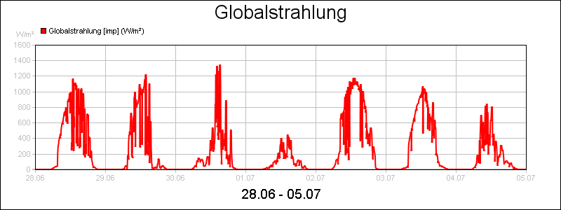 line diagram