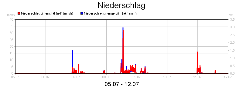 line diagram