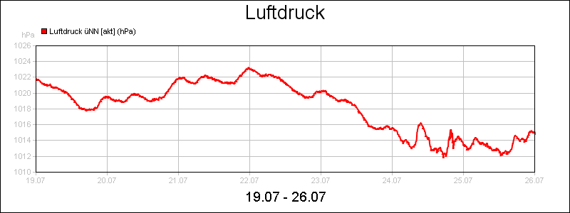 line diagram