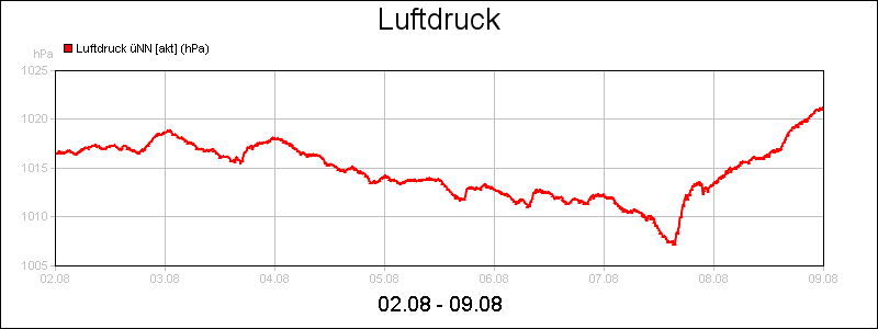 line diagram