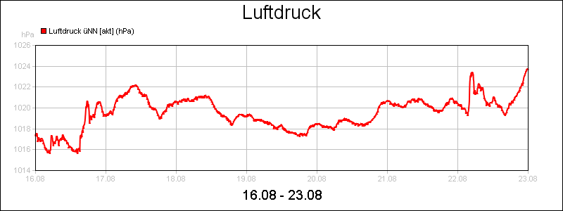 line diagram
