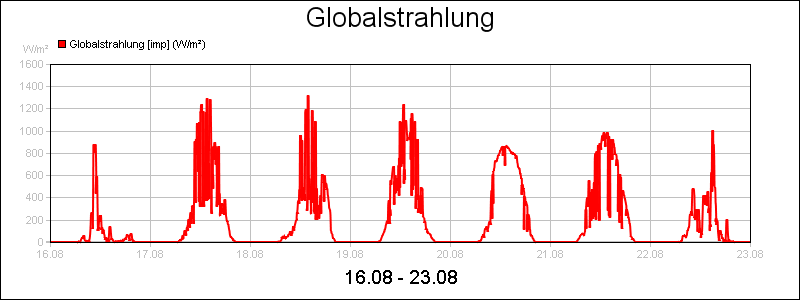 line diagram