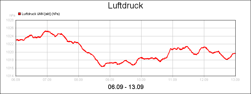line diagram