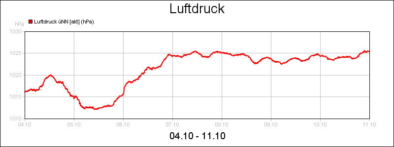 line diagram