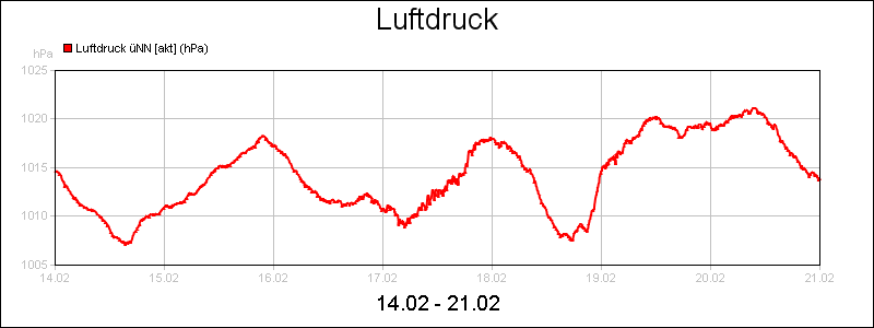line diagram