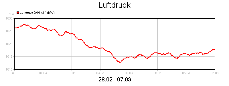 line diagram