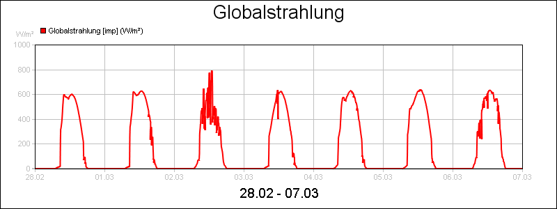 line diagram