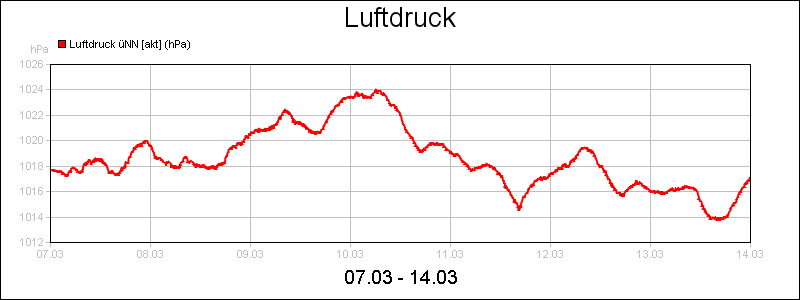 line diagram
