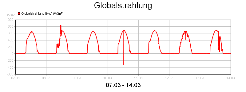 line diagram
