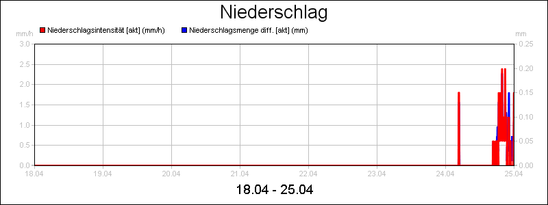 line diagram