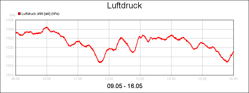 line diagram