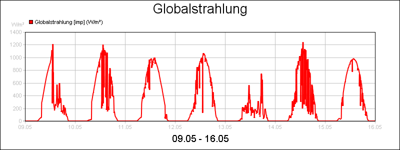 line diagram
