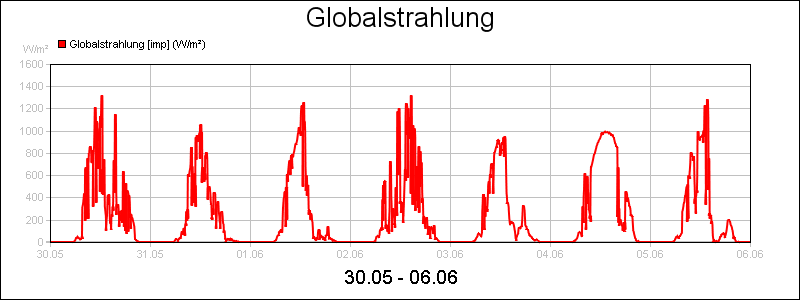 line diagram