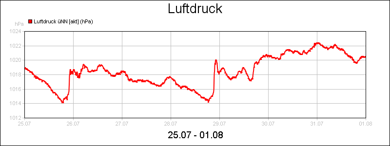 line diagram