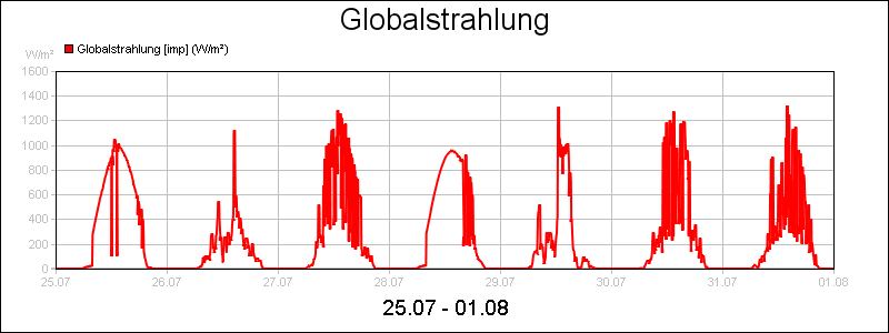 line diagram