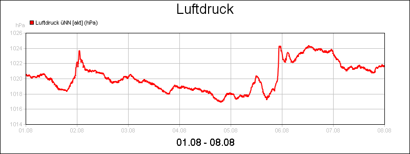 line diagram