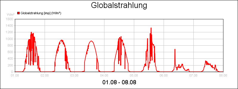 line diagram