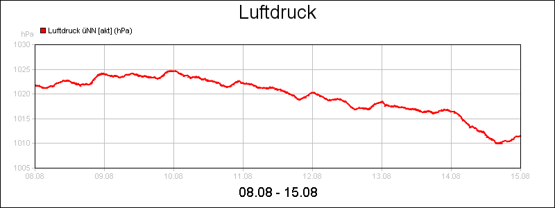 line diagram